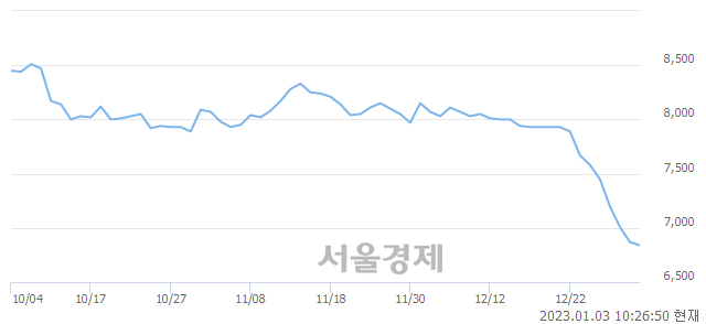 <코>옵티팜, 8.15% 오르며 체결강도 강세로 반전(128%)