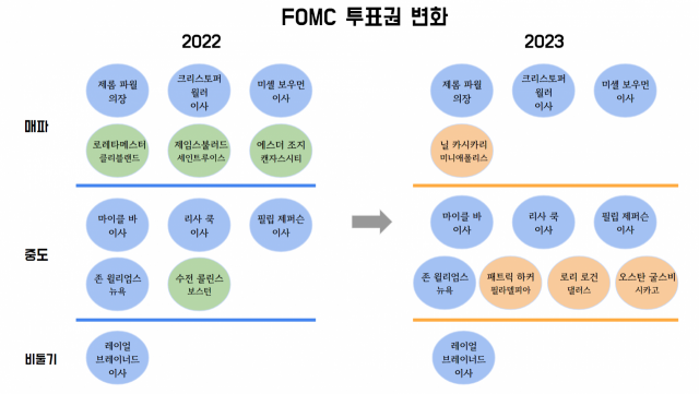 총 12명의 FOMC 투표 위원 중 4명의 지역 연은 총재가 교체되면서 전체 구성원들의 성향 분포도 변하게 됐다. 서울경제