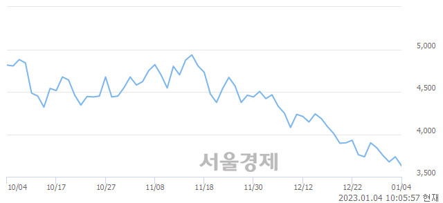 <코>우리기술투자, 매도잔량 323% 급증