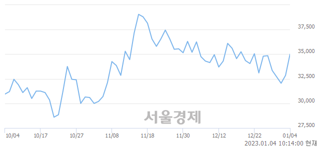 <코>하나머티리얼즈, 7.00% 오르며 체결강도 강세 지속(184%)