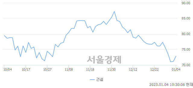 오전 10:30 현재 코스피는 47:53으로 매수우위, 매도강세 업종은 운수창고업(0.82%↑)