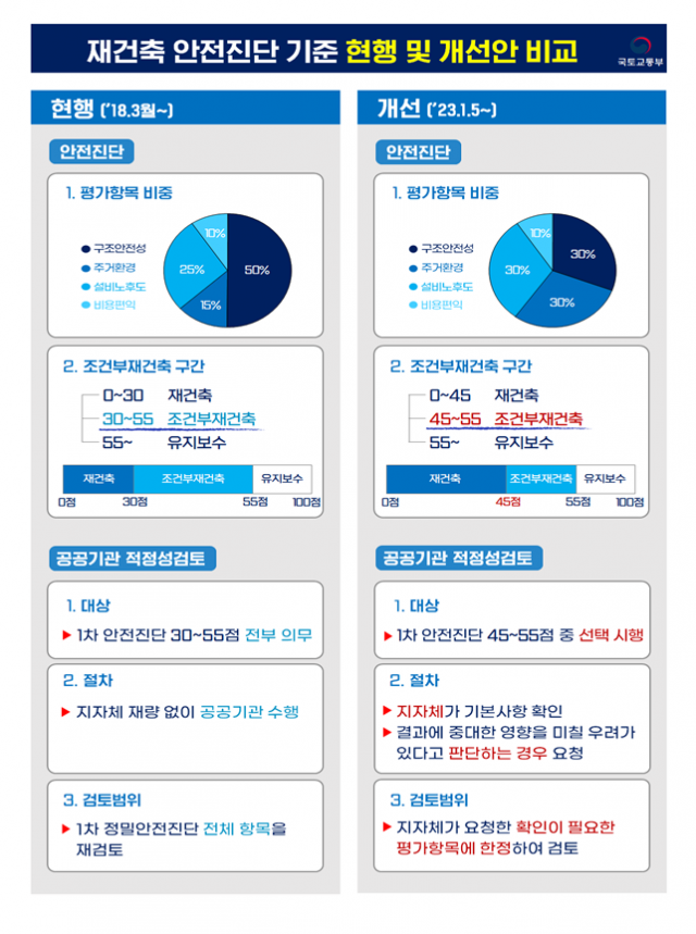 재건축 안전진단 기준 현행 및 개선안 비교/자료=국토부