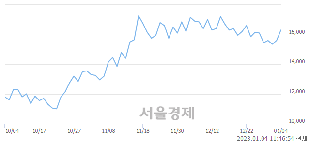 <코>에프에스티, 3.85% 오르며 체결강도 강세 지속(202%)