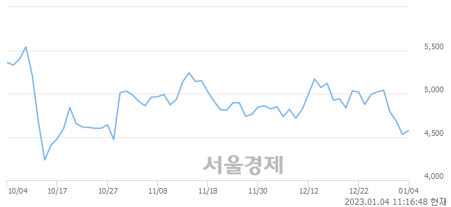 <유>현대약품, 4.42% 오르며 체결강도 강세로 반전(143%)