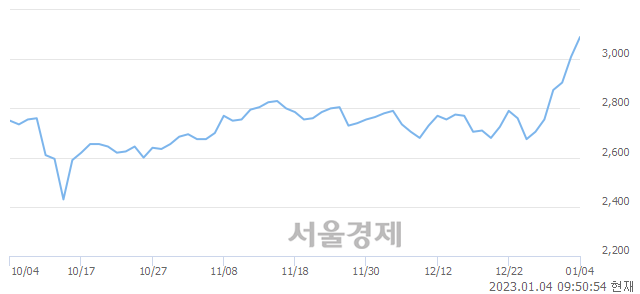 <유>CJ씨푸드, 5.32% 오르며 체결강도 강세 지속(139%)