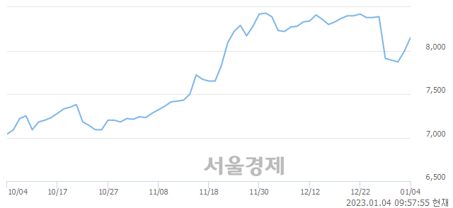 <유>JB금융지주, 3.00% 오르며 체결강도 강세 지속(322%)