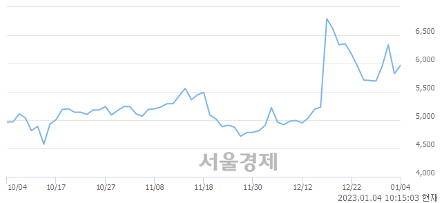 <코>나노엔텍, 3.95% 오르며 체결강도 강세로 반전(103%)