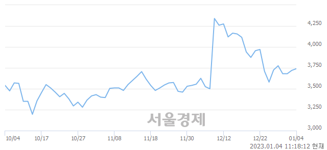 <코>대유, 매도잔량 392% 급증