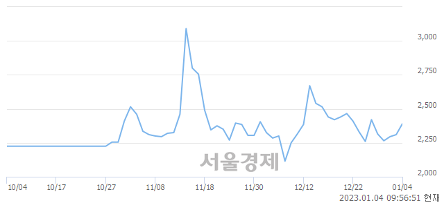 <코>IBKS제16호스팩, 5.41% 오르며 체결강도 강세로 반전(104%)