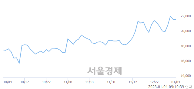 <유>제일약품, 4.13% 오르며 체결강도 강세 지속(141%)