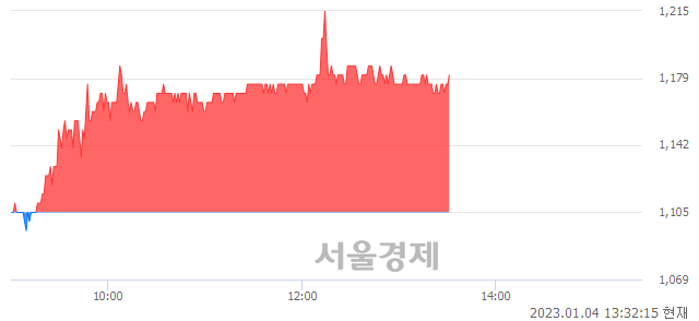 <코>홈센타홀딩스, 6.79% 오르며 체결강도 강세 지속(119%)