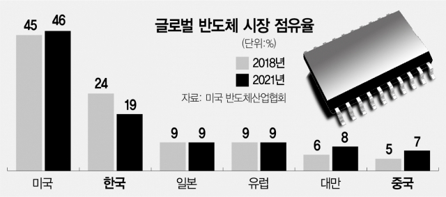 “부패만 키웠다”…中, 보조금 살포식 반도체 육성책 수정하나