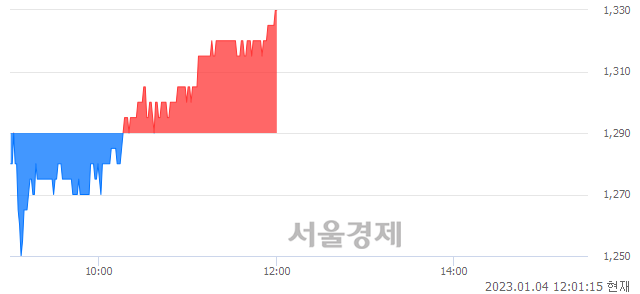 <코>젬백스링크, 3.10% 오르며 체결강도 강세 지속(123%)