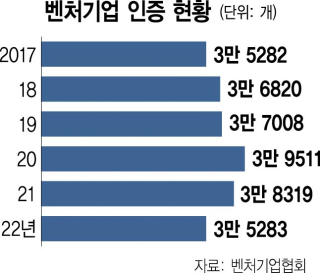 [단독] 벤처 생태계 '흔들'…2년간 4200곳 사라졌다