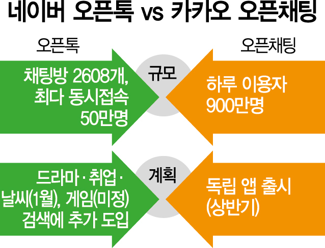 네이버 오픈톡, 영역 확장…카카오 오픈채팅과 '맞짱'