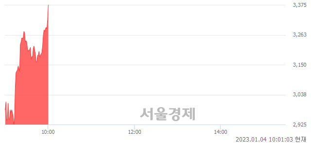 <코>옵티코어, 장중 신고가 돌파.. 3,350→3,370(▲20)