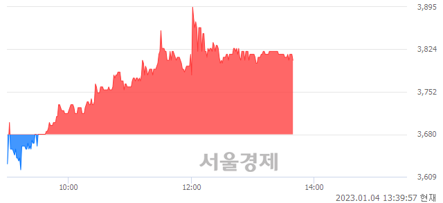 <코>에코캡, 3.67% 오르며 체결강도 강세 지속(124%)