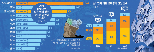 세금 체납으로 압류 이력이 있는 수도권 다주택 임대인 현황 및 임차인에 의한 강매경매 신청 건수. 서울경제·빅밸류·지지옥션