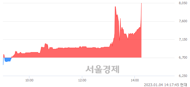 <코>피에스케이홀딩스, 현재가 5.22% 급등