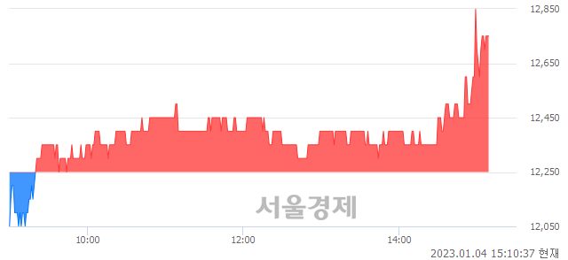 <코>한글과컴퓨터, 4.08% 오르며 체결강도 강세 지속(145%)