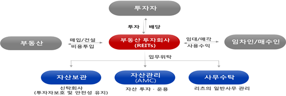 부동산투자회사(리츠) 제도 개요/자료 제공=국토부