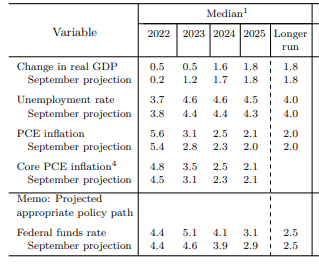 12월 FOMC 상 경제전망. 연준