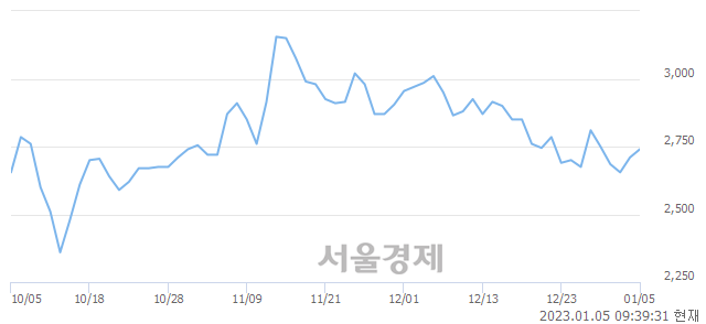 <코>드림시큐리티, 3.32% 오르며 체결강도 강세 지속(472%)