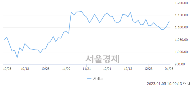 오전 10:00 현재 코스피는 47:53으로 매수우위, 매도강세 업종은 금융업(1.65%↑)