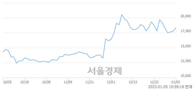 <코>연우, 3.10% 오르며 체결강도 강세 지속(105%)