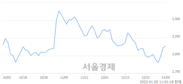 <코>모다이노칩, 8.17% 오르며 체결강도 강세로 반전(260%)