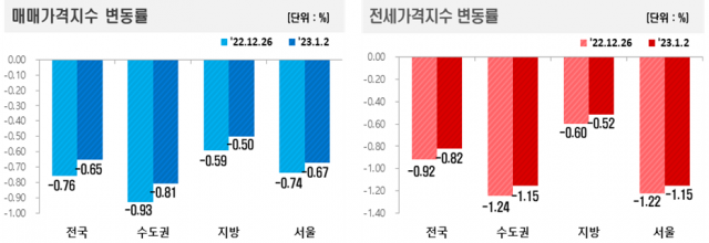 자료=한국부동산원