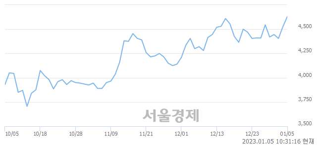 <코>테라젠이텍스, 4.64% 오르며 체결강도 강세 지속(500%)