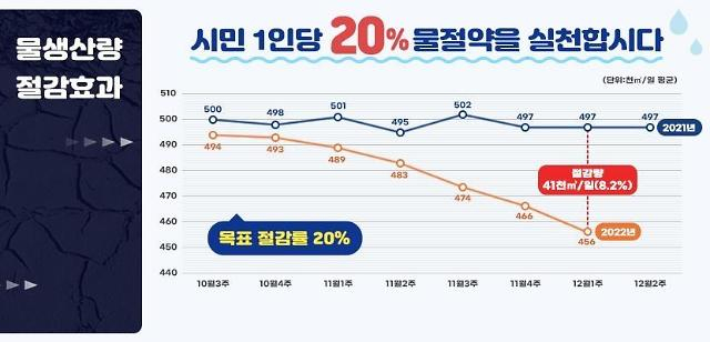 광주시가 목표한 물 절감률 20% 효과표. 사진 제공=광주시