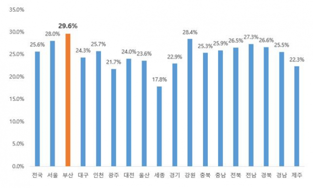 대표자가 60세 이상인 사업체 비중./사진제공=부산울산중소기업중앙회