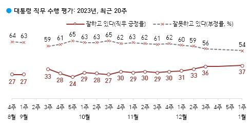 尹 대통령 지지율 새해에도 상승세…1%p 오른 37%