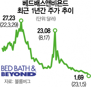 '밈 주식'의 몰락…베드배스앤드비욘드, 파산 신청 검토