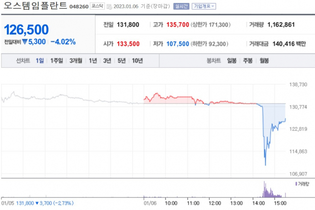 오스템임플란트 6일 주가 변동 상황 / 네이버증권 캡쳐