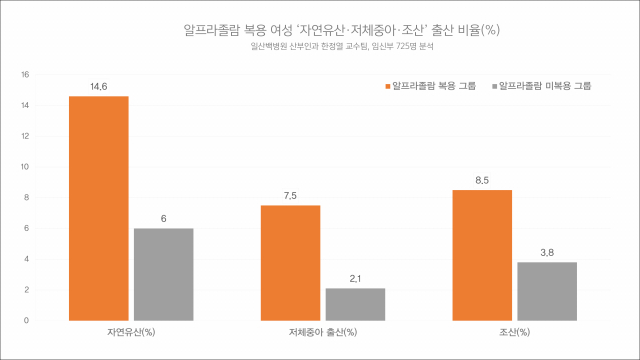 알프라졸람 복용 여부에 따른 자연유산, 저체중아, 조산 출산 비율. 사진 제공=일산백병원