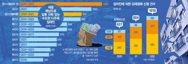 세금 체납으로 압류 이력이 있는 수도권 다주택 임대인 현황 및 임차인에 의한 강매경매 신청 건수. 서울경제·빅밸류·지지옥션