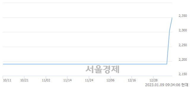 <코>엔에이치스팩22호, 4.12% 오르며 체결강도 강세로 반전(120%)