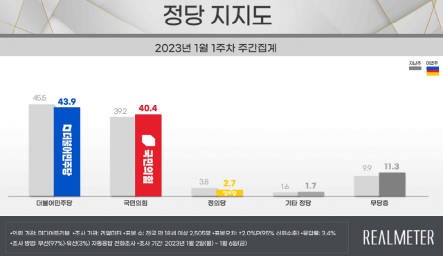 /자료제공=리얼미터