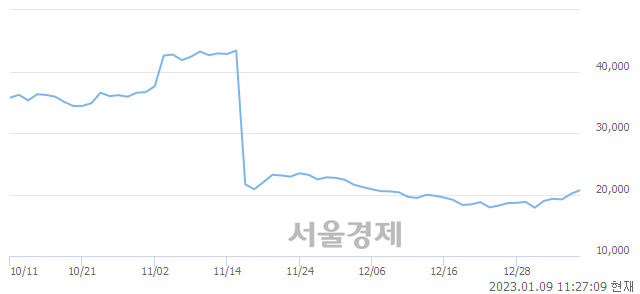 <코>티엘비, 3.23% 오르며 체결강도 강세 지속(105%)