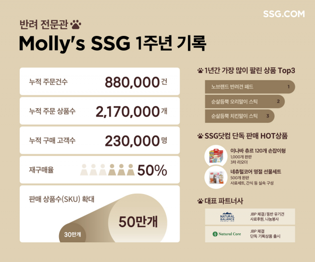 SSG닷컴의 반려동물 전문관 ‘몰리스 SSG’ 론칭 1주년 성과 관련 인포그래픽/사진 제공=SSG닷컴