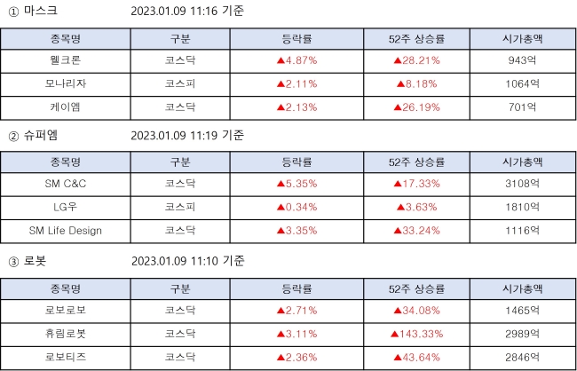 놓치지 말아야할 상승 테마주 종목