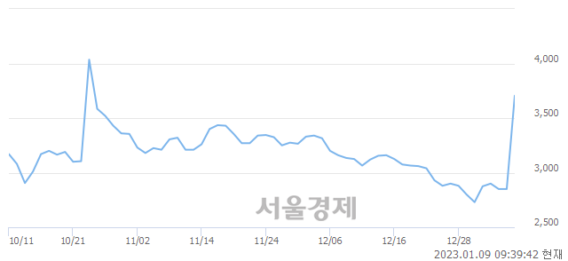 <코>삼성스팩6호, 전일 대비 30.00% 상승.. 일일회전율은 48.90% 기록