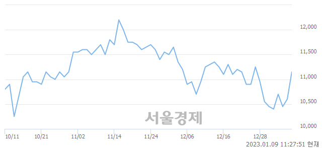 <유>한화시스템, 5.66% 오르며 체결강도 강세 지속(290%)