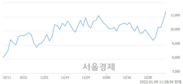 <코>아스플로, 5.58% 오르며 체결강도 강세 지속(200%)