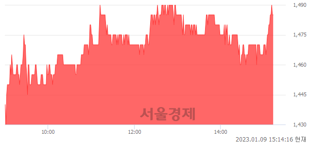 <코>에스맥, 4.21% 오르며 체결강도 강세 지속(137%)