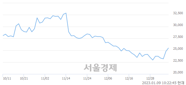 <유>에스엘, 3.83% 오르며 체결강도 강세 지속(191%)