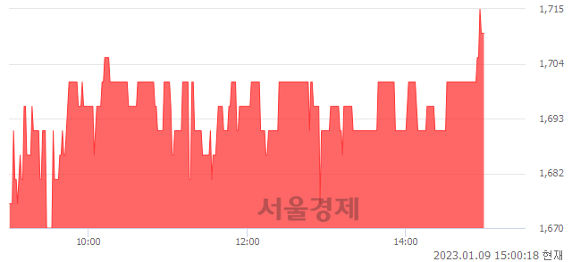 <코>모비스, 3.00% 오르며 체결강도 강세 지속(132%)